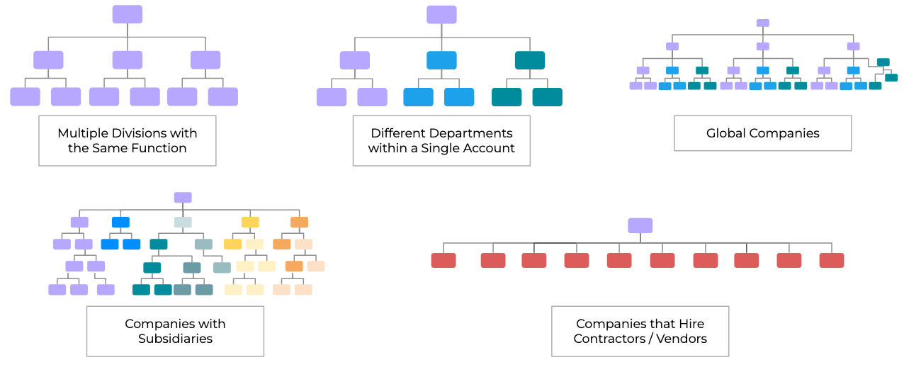 Five organizational archetypes