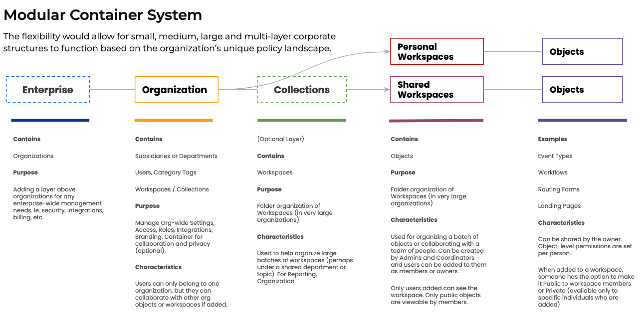 Modular container system diagram