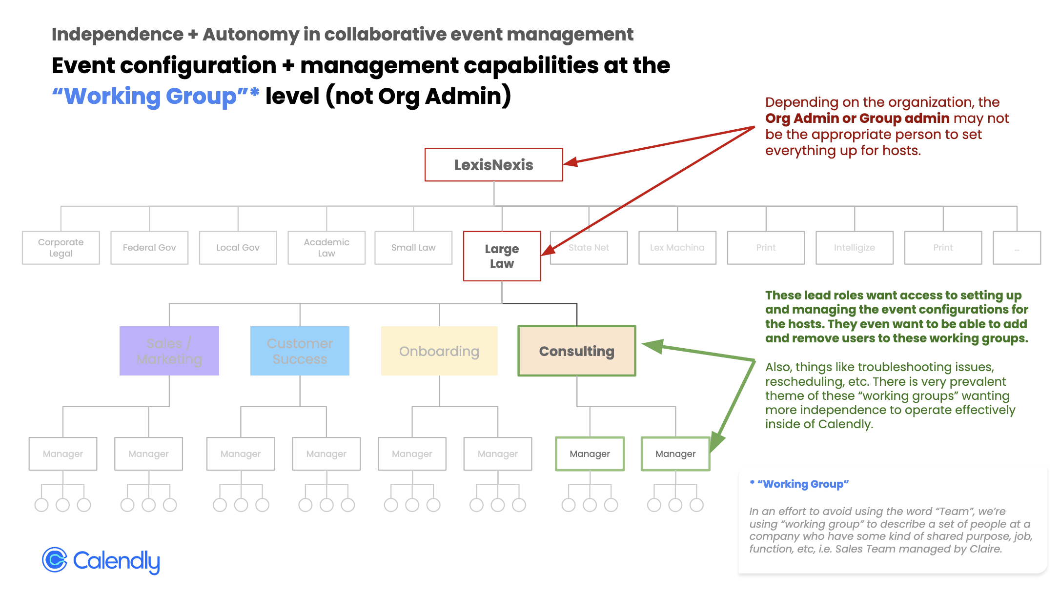 Enterprise account structure mapping