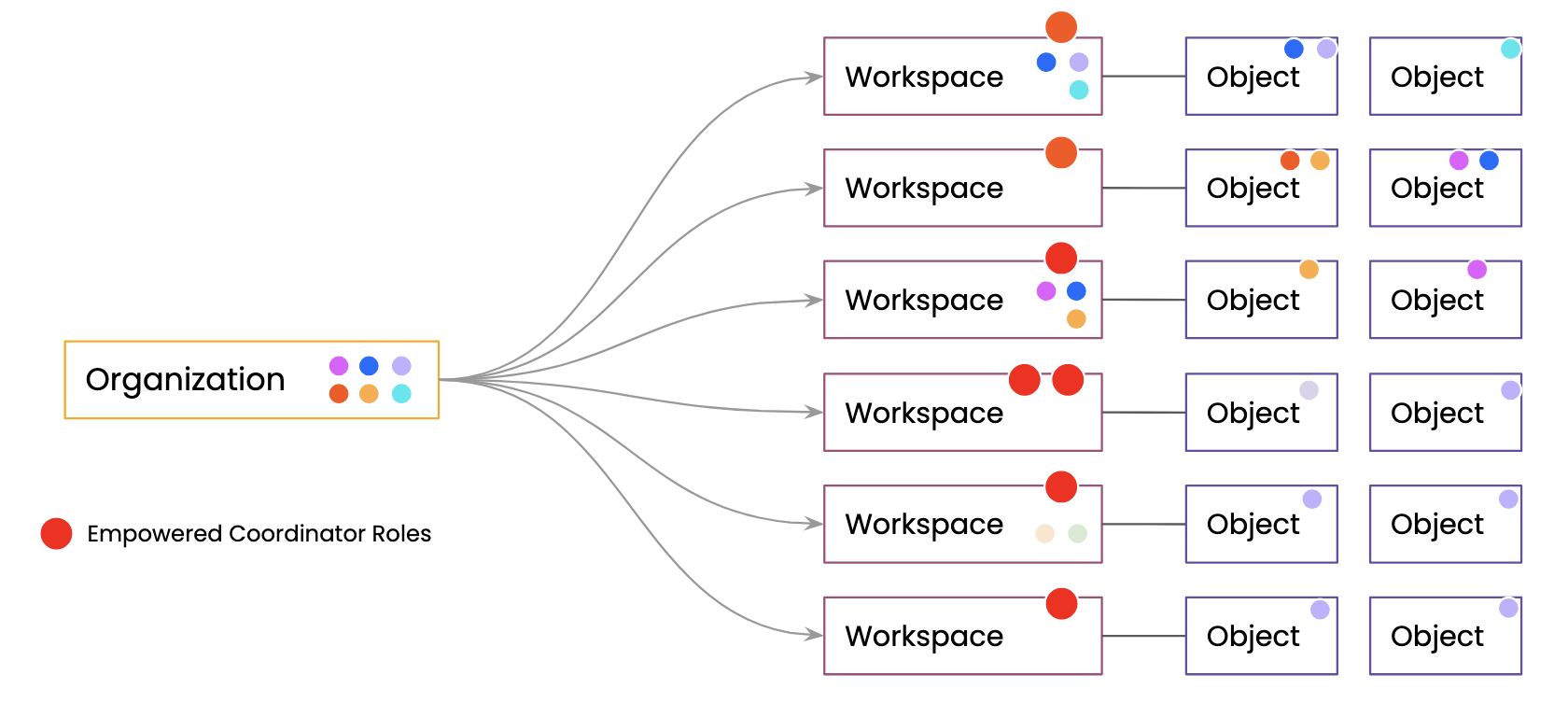 Workspace-based object management model