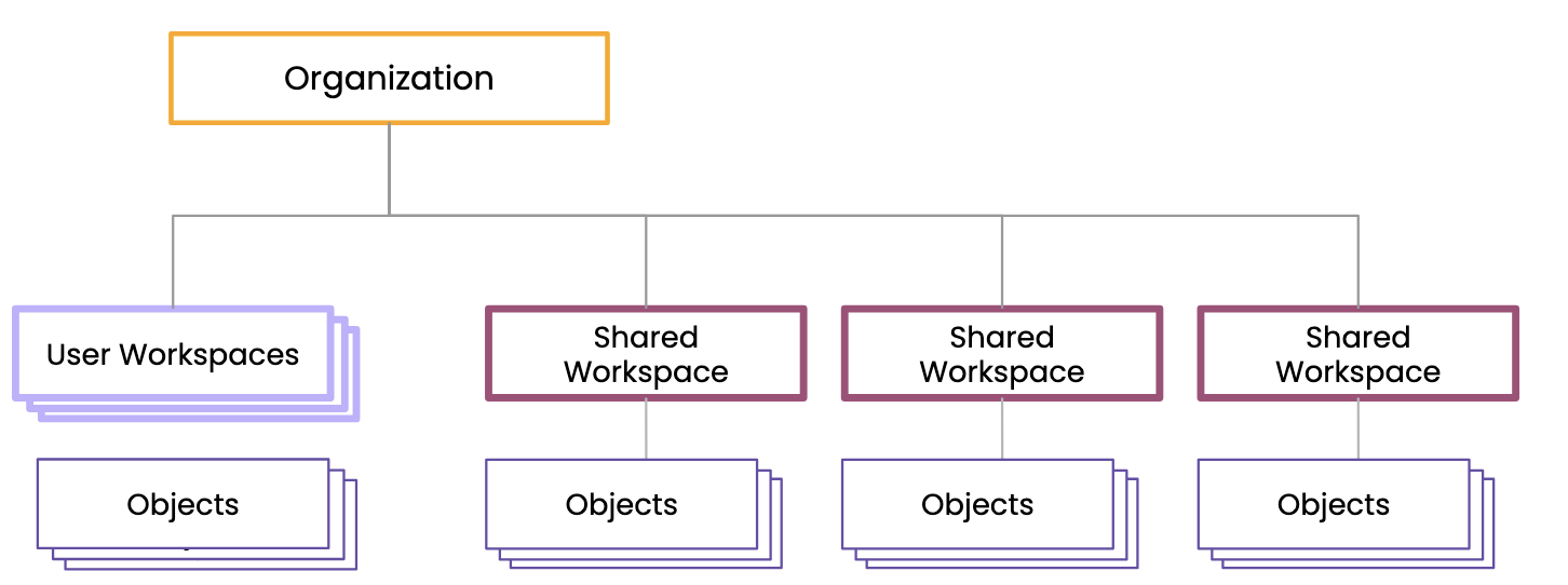 Personal workspaces vs. shared workspaces